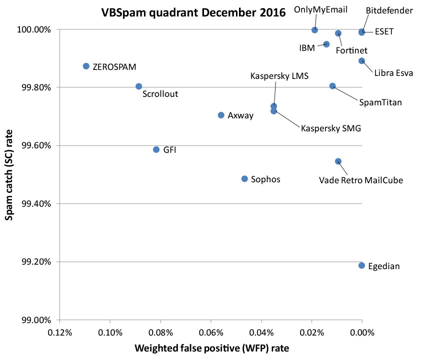VBSpam quadrant Dec16